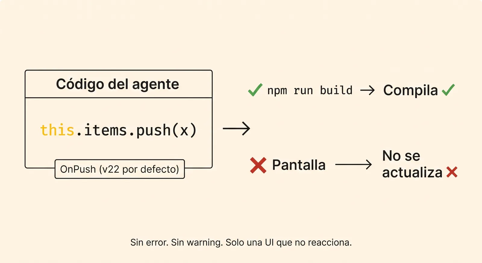 Con OnPush por defecto, mutar un array en sitio compila bien pero no actualiza la UI