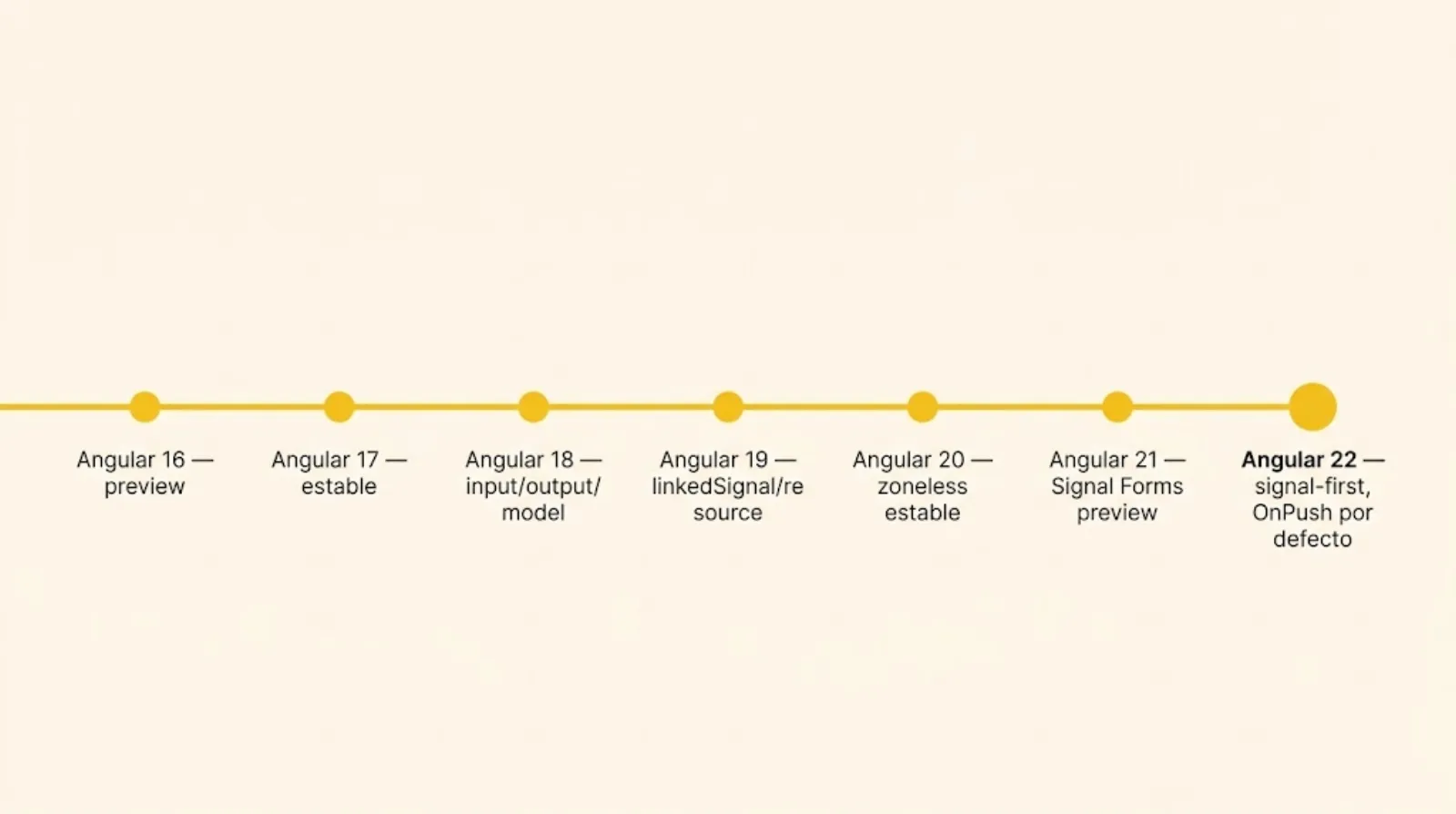 Línea de tiempo de Signals: de developer preview en Angular 16 a signal-first en Angular 22