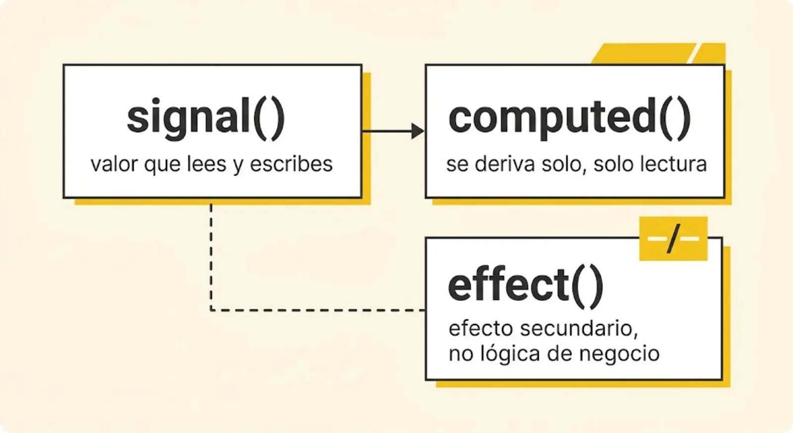 signal, computed y effect: lectura, derivación y efecto secundario