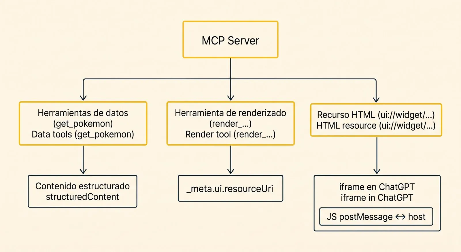 Arquitectura MCP Apps: tools de datos, tool de render y resource HTML en iframe