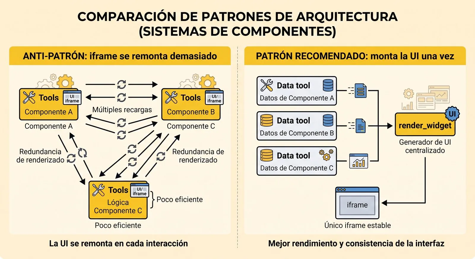 Anti-patrón vs patrón recomendado: tools de datos sin UI y una tool de render