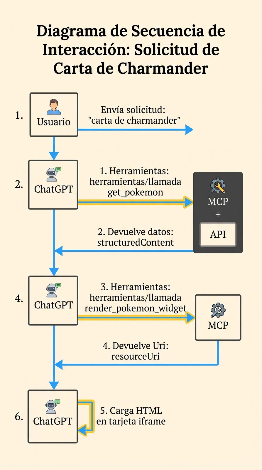 Flujo completo: get_pokemon, render_pokemon_widget e iframe en ChatGPT