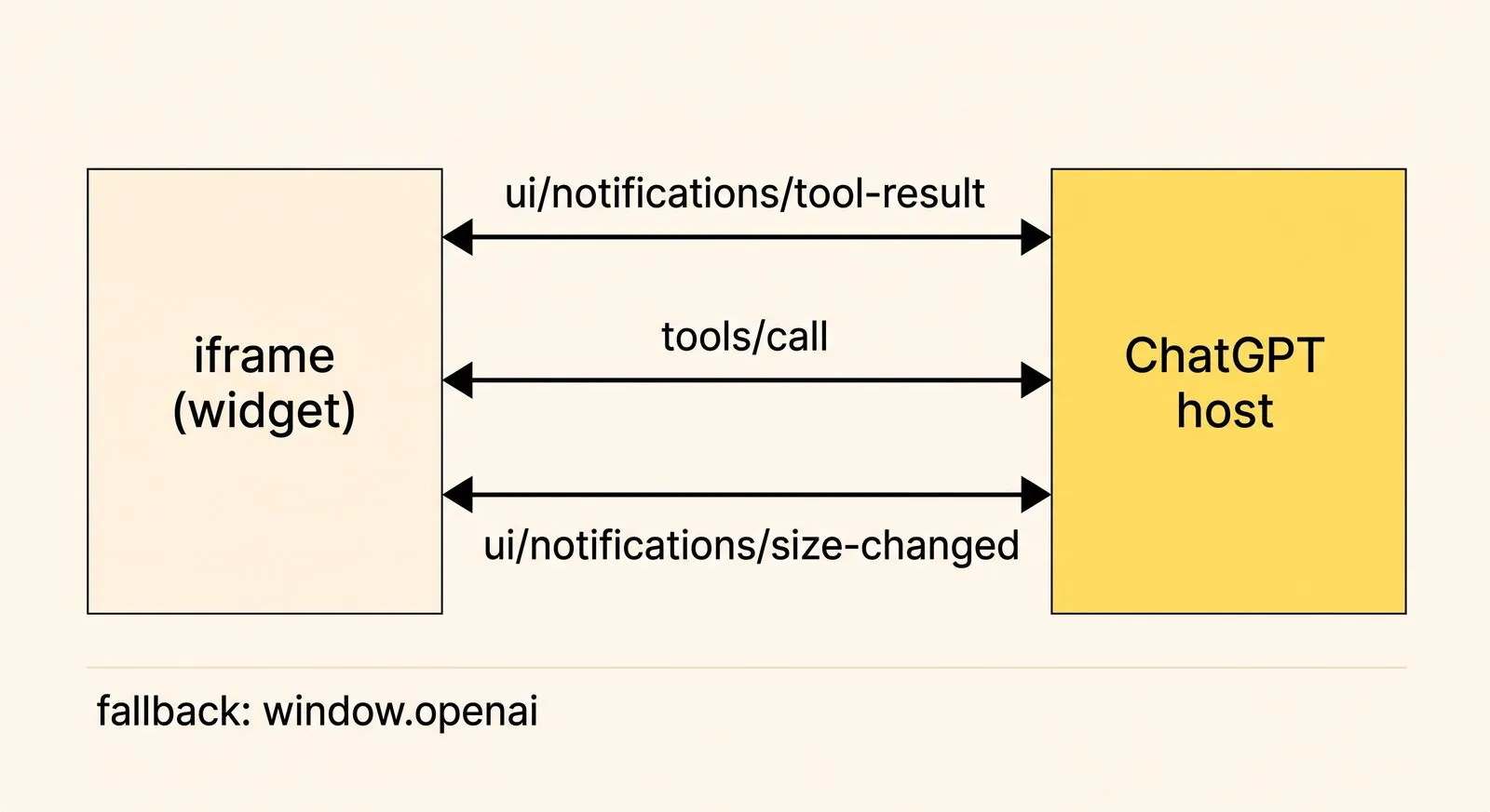 Puente MCP Apps entre el iframe del widget y el host ChatGPT