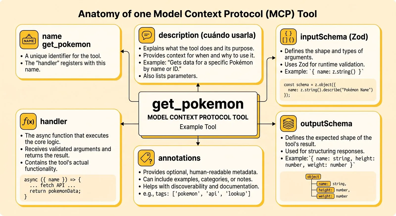Partes de una tool MCP: name, description, schemas, annotations y handler
