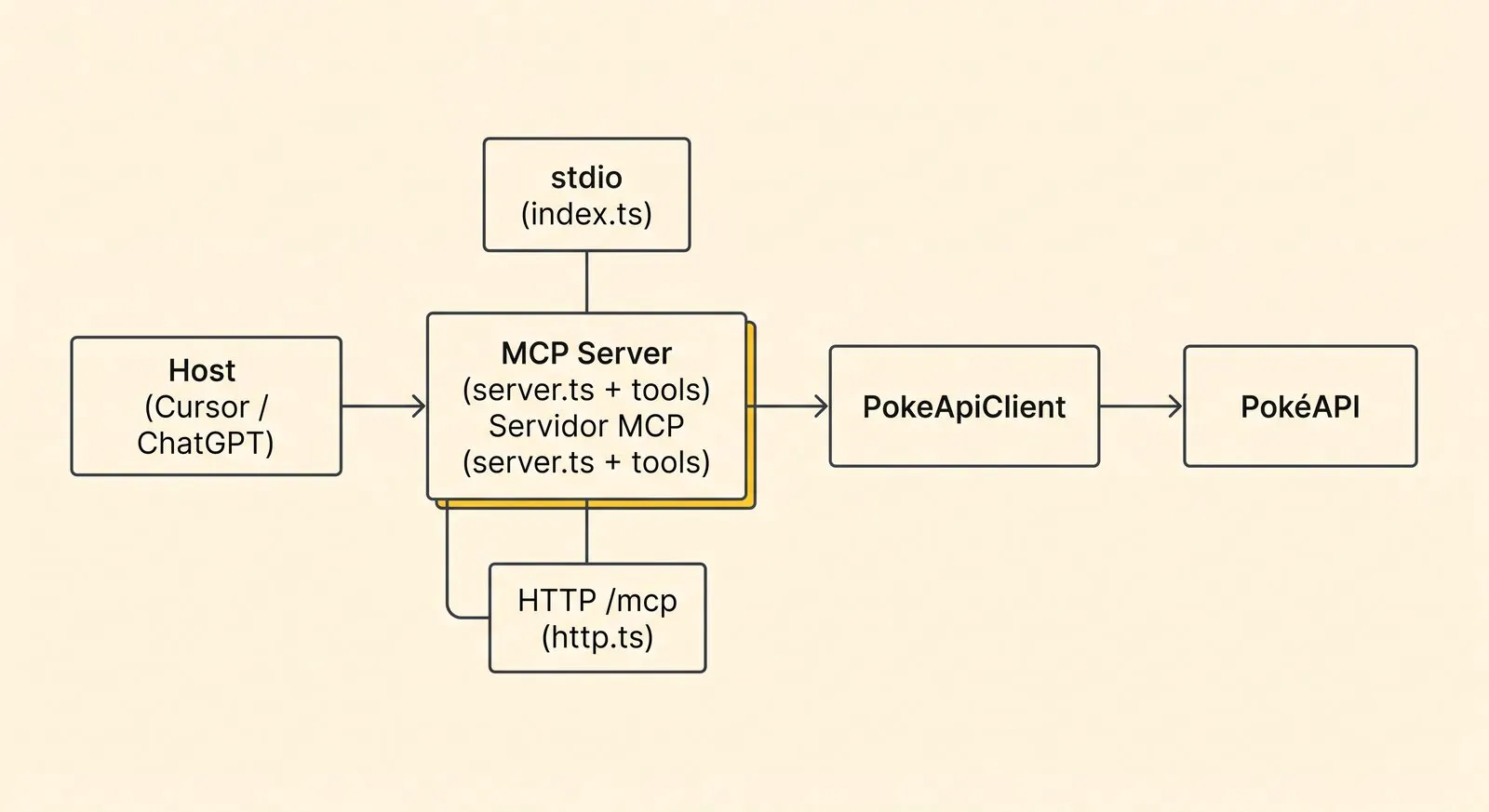 Arquitectura del tutorial: host, MCP server, cliente PokéAPI y transports stdio/HTTP