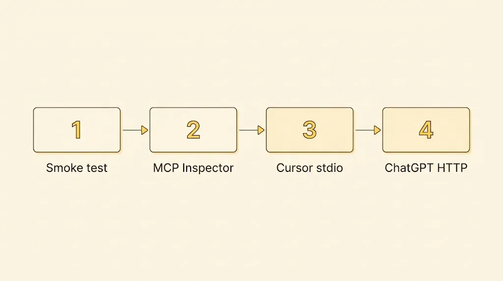 Orden recomendado para probar el MCP: smoke, Inspector, Cursor y ChatGPT