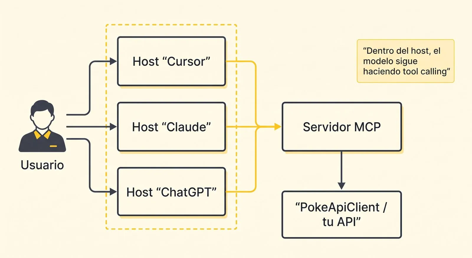 API abajo, function calling en el medio, MCP entre hosts