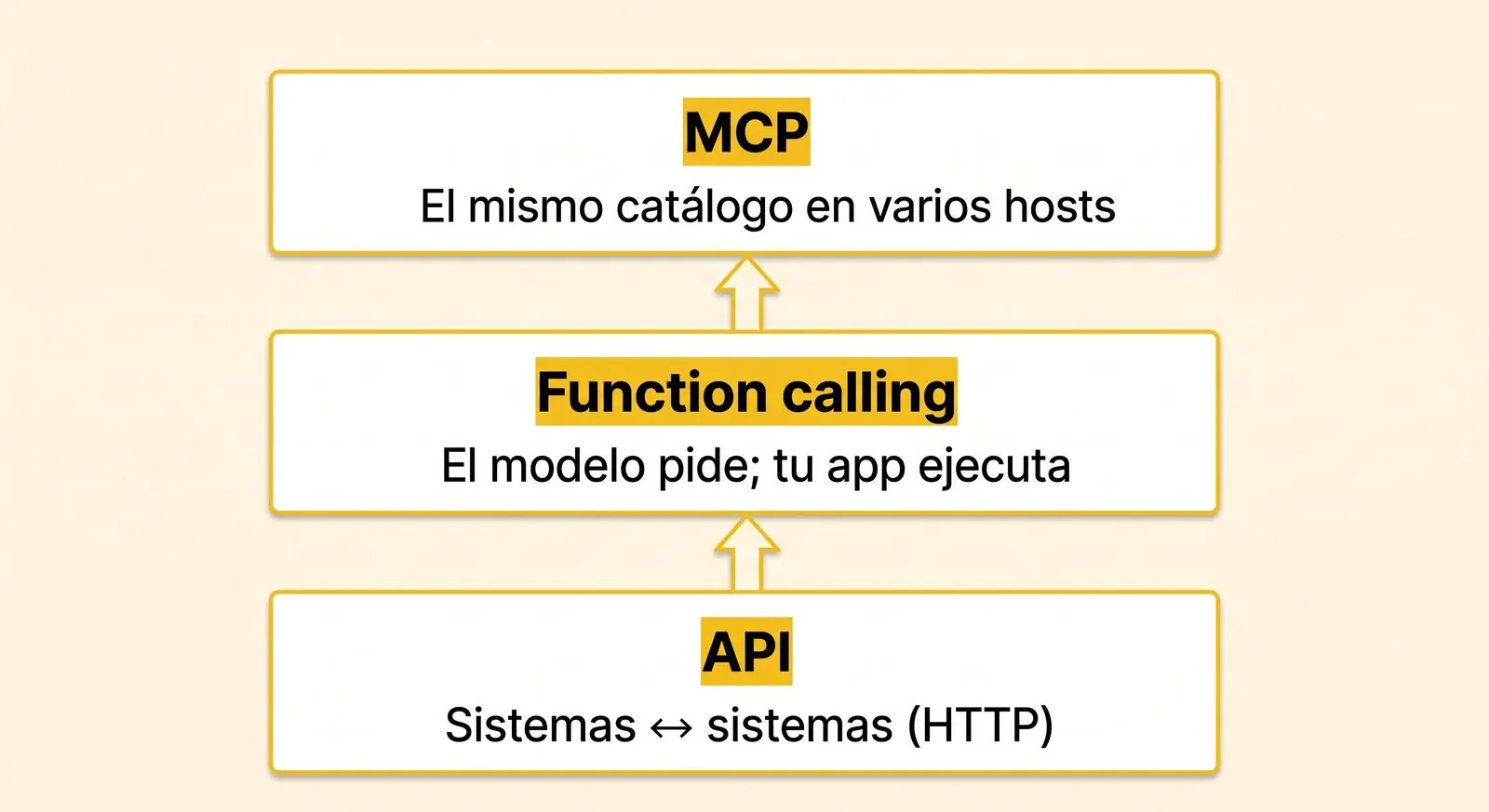 Tres capas: API, function calling y MCP no se sustituyen, se apilan