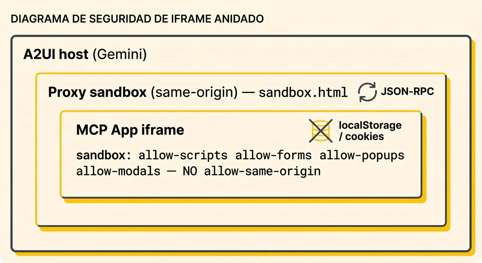 Patrón de doble iframe: proxy sandbox de mismo origen envolviendo el iframe interno del MCP App, sin allow-same-origin