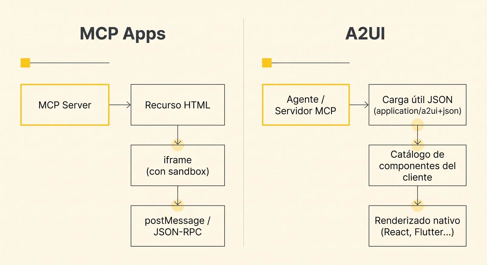 Arquitectura comparada: MCP Apps sirve HTML en iframe, A2UI manda JSON que el cliente renderiza nativo