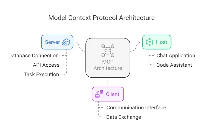 Arquitectura MCP: host, cliente, servidor y tools