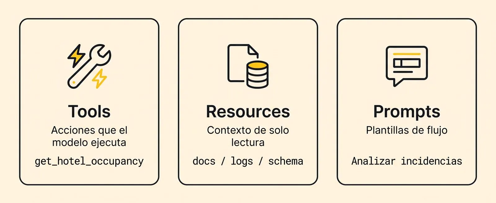 Primitivas MCP: tools, resources y prompts