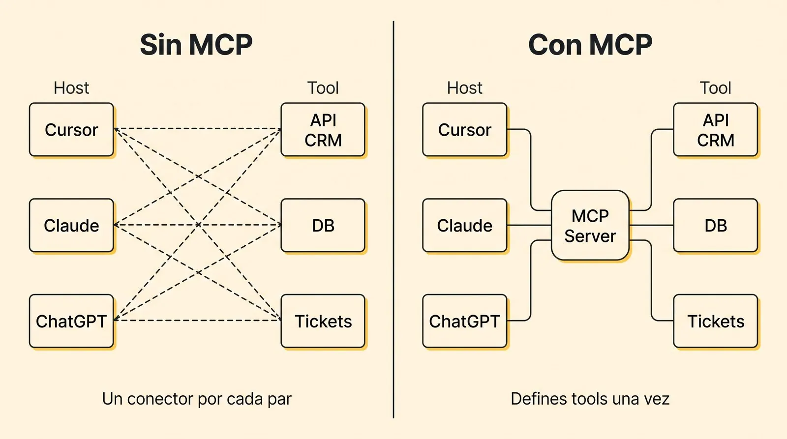 Sin MCP cada integración es distinta; con MCP defines tools una vez
