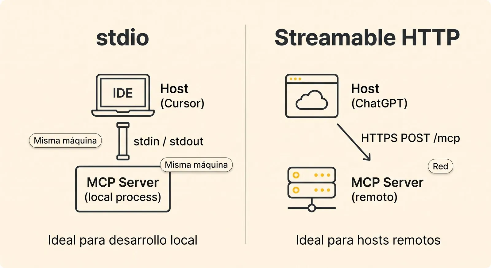 Transports MCP: stdio local y Streamable HTTP remoto