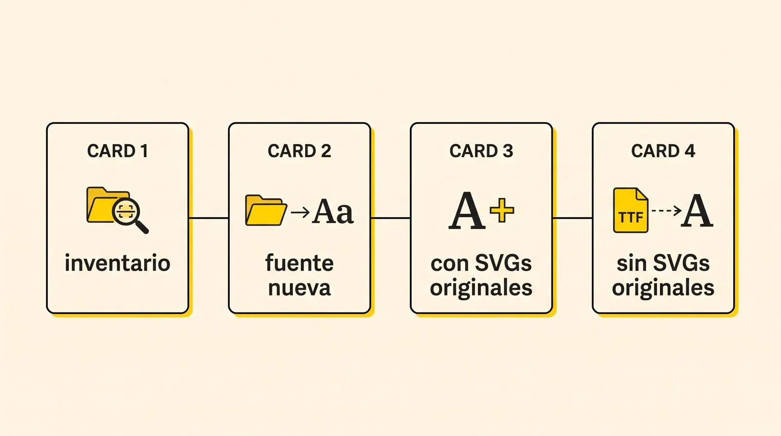 Las 4 tools del MCP mcp-svg-to-fonts: list-svgs, generate-font-from-svgs, extend-existing-font, extend-font-advanced