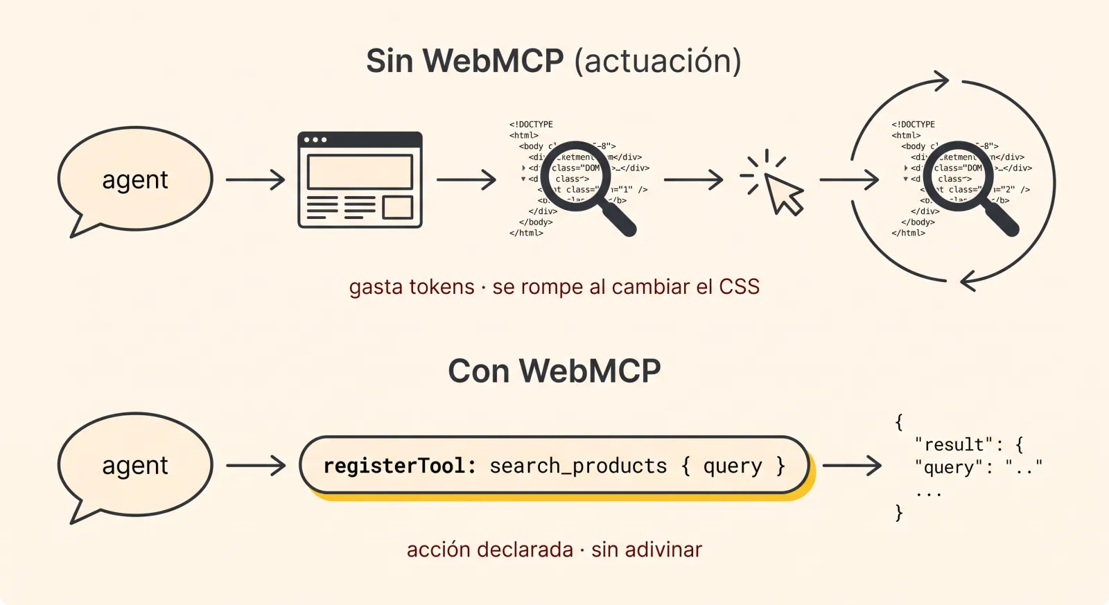 Comparación: sin WebMCP el agente captura pantalla y adivina el DOM; con WebMCP llama a una tool declarada