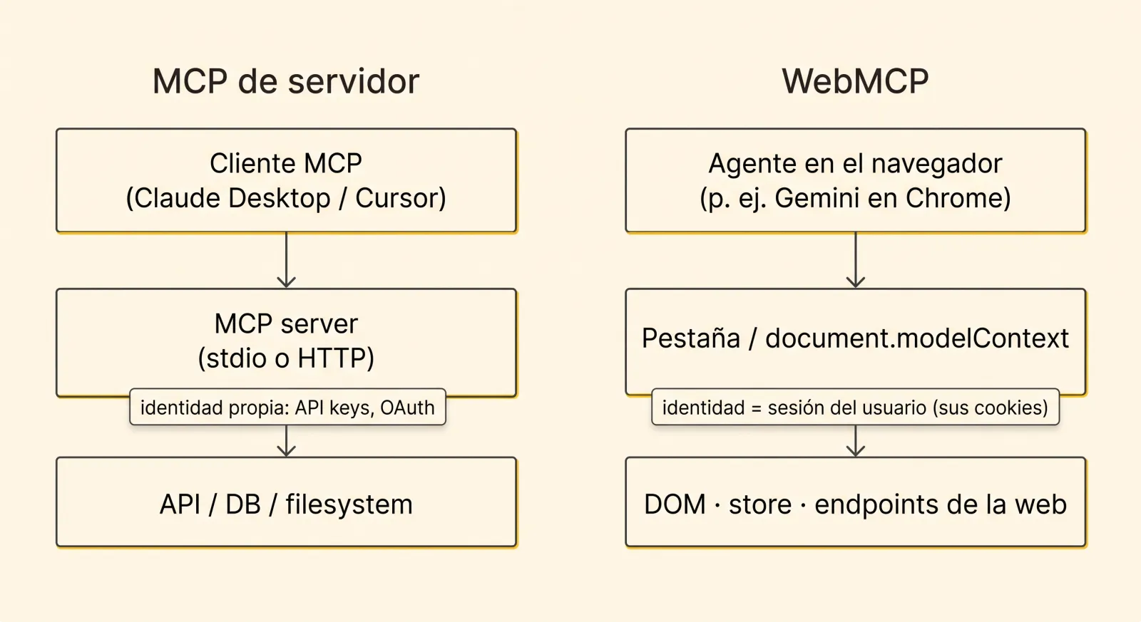 MCP de servidor: el tool corre en un proceso/servidor con su propia identidad. WebMCP: el tool corre en la pestaña con la sesión del usuario